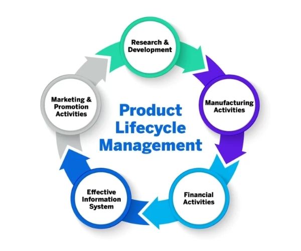 Quản lý vòng đời sản phẩm (PLM) là gì?