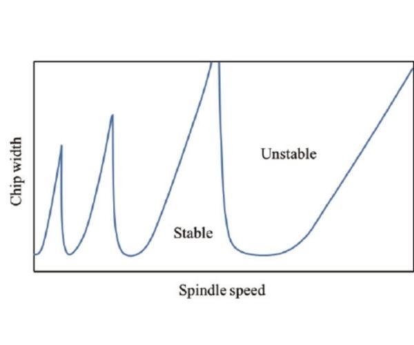 Triệt tiêu rung động dựa trên biểu đồ ổn định