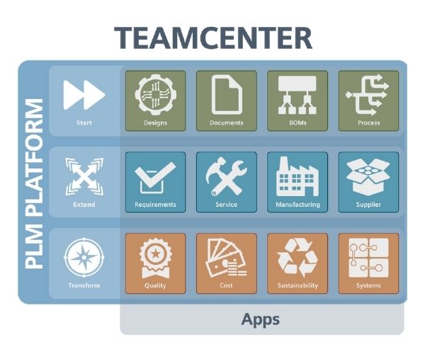 Các khả năng cốt lõi của Siemens Teamcenter trong hệ thống PLM