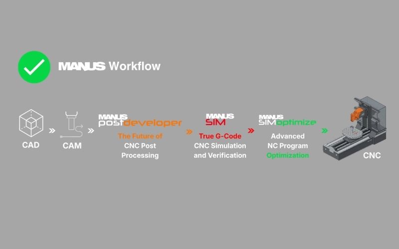 MANUS ecosystem as a comprehensive CNC error prevention solution