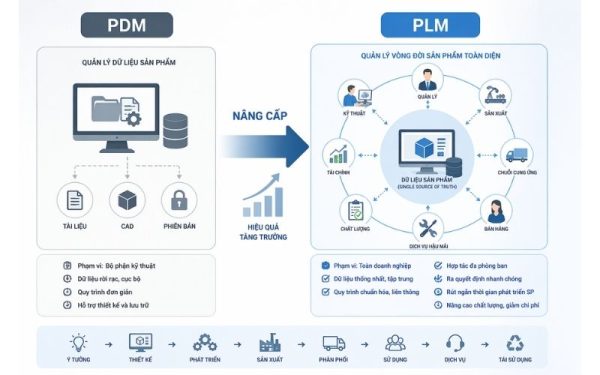 Khi nào doanh nghiệp cần nâng cấp từ PDM lên PLM