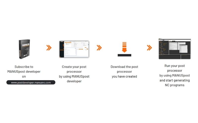 MANUSpost Developer – công cụ phát triển post processor mạnh mẽ